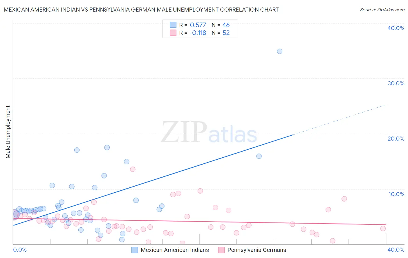 Mexican American Indian vs Pennsylvania German Male Unemployment