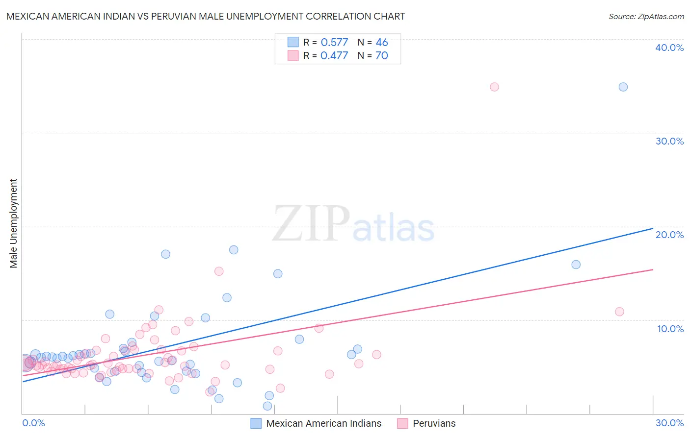 Mexican American Indian vs Peruvian Male Unemployment