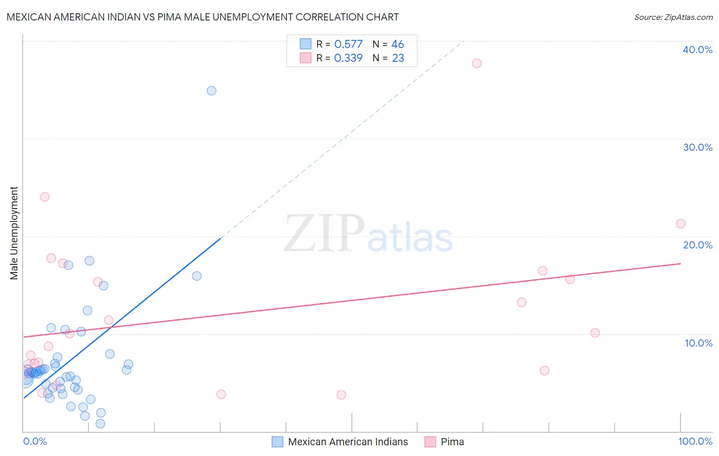 Mexican American Indian vs Pima Male Unemployment