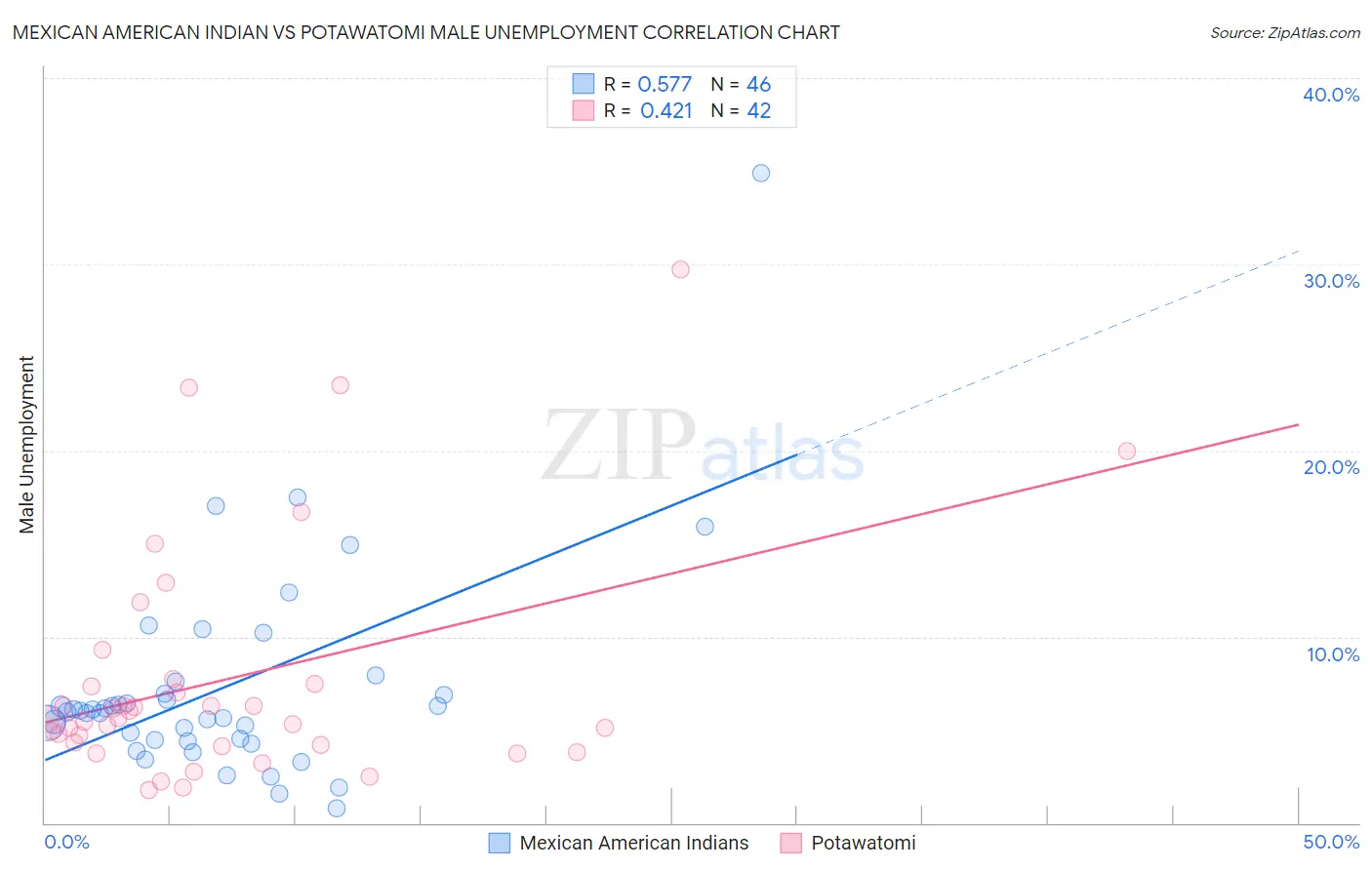 Mexican American Indian vs Potawatomi Male Unemployment