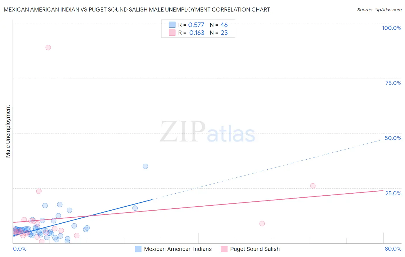 Mexican American Indian vs Puget Sound Salish Male Unemployment