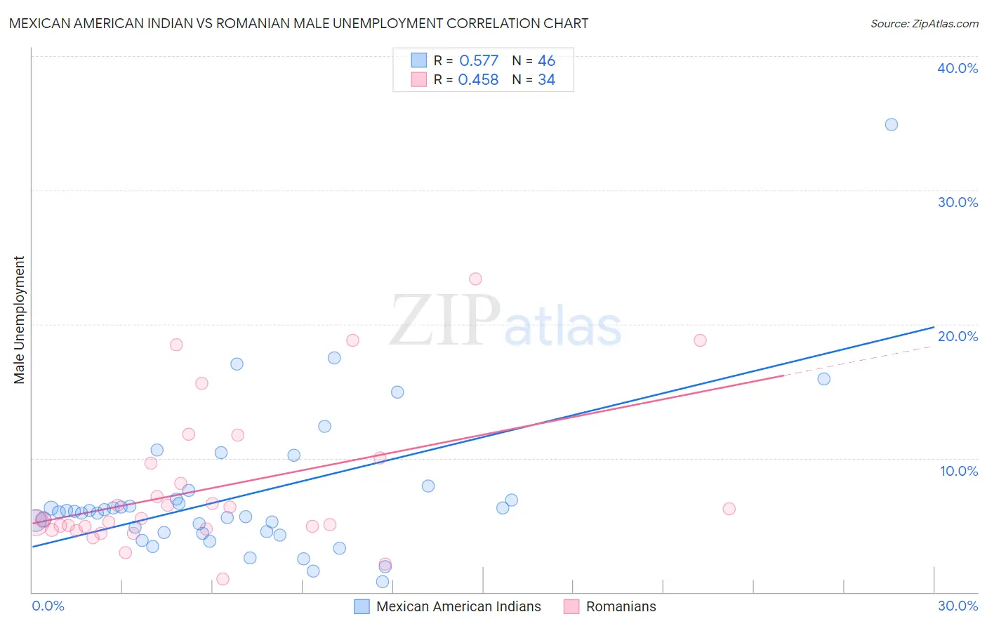 Mexican American Indian vs Romanian Male Unemployment