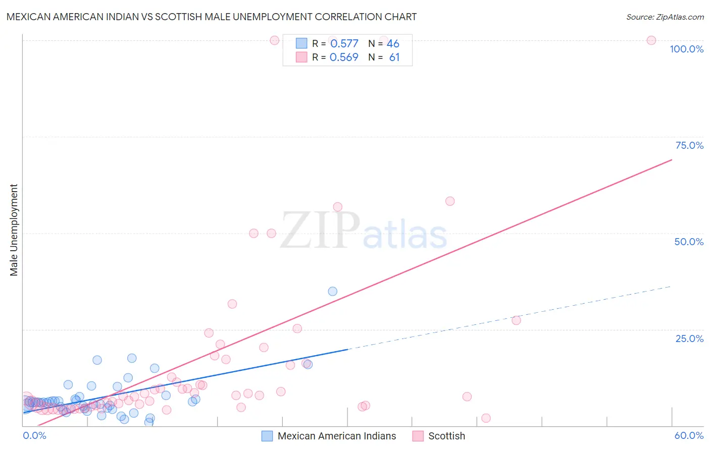 Mexican American Indian vs Scottish Male Unemployment
