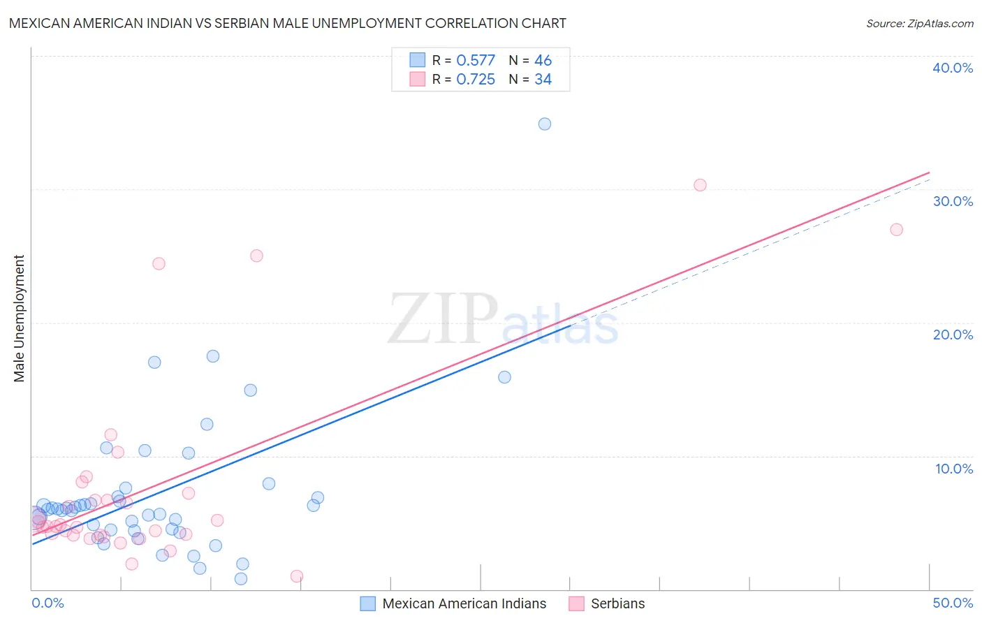 Mexican American Indian vs Serbian Male Unemployment