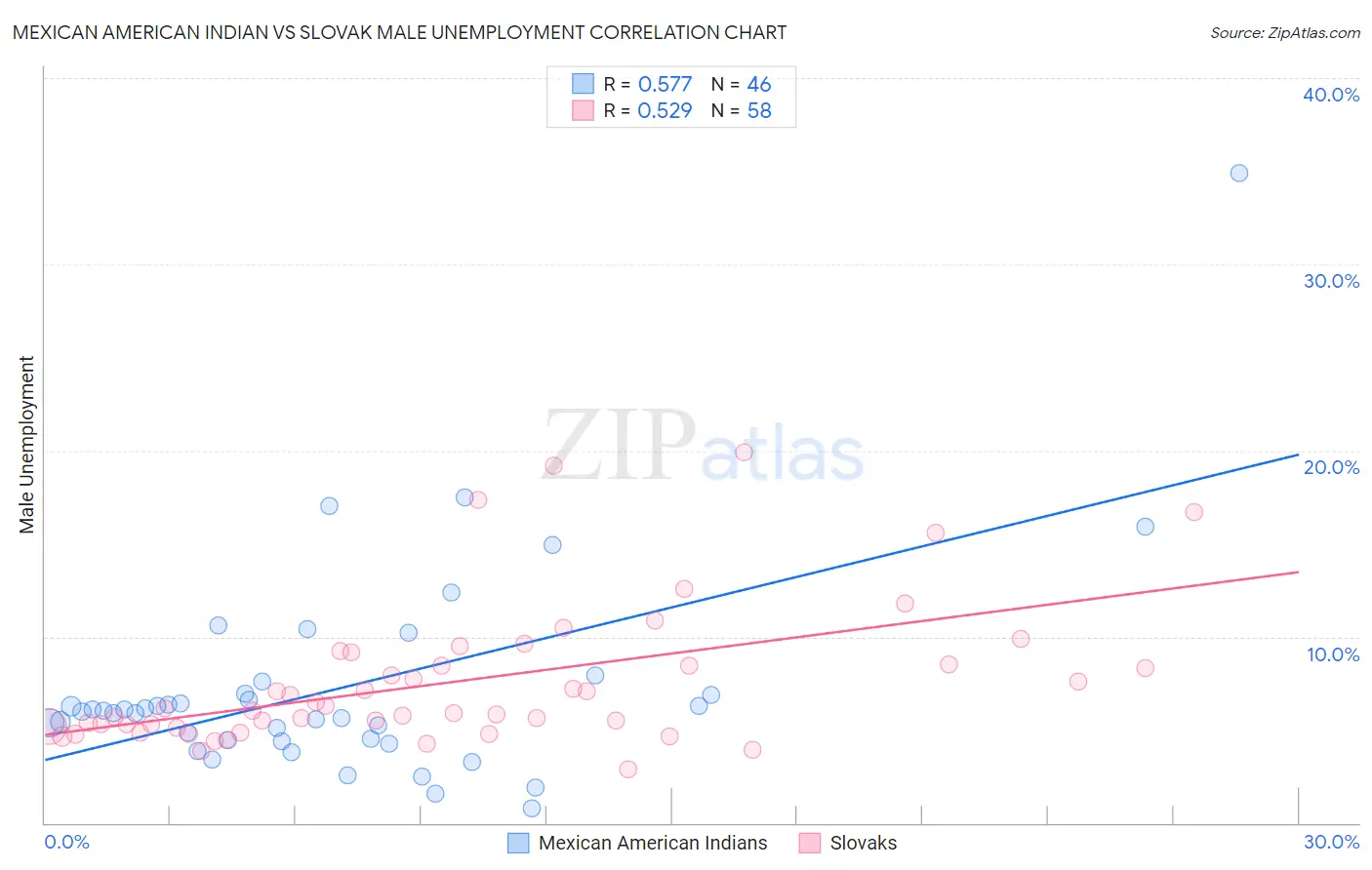 Mexican American Indian vs Slovak Male Unemployment
