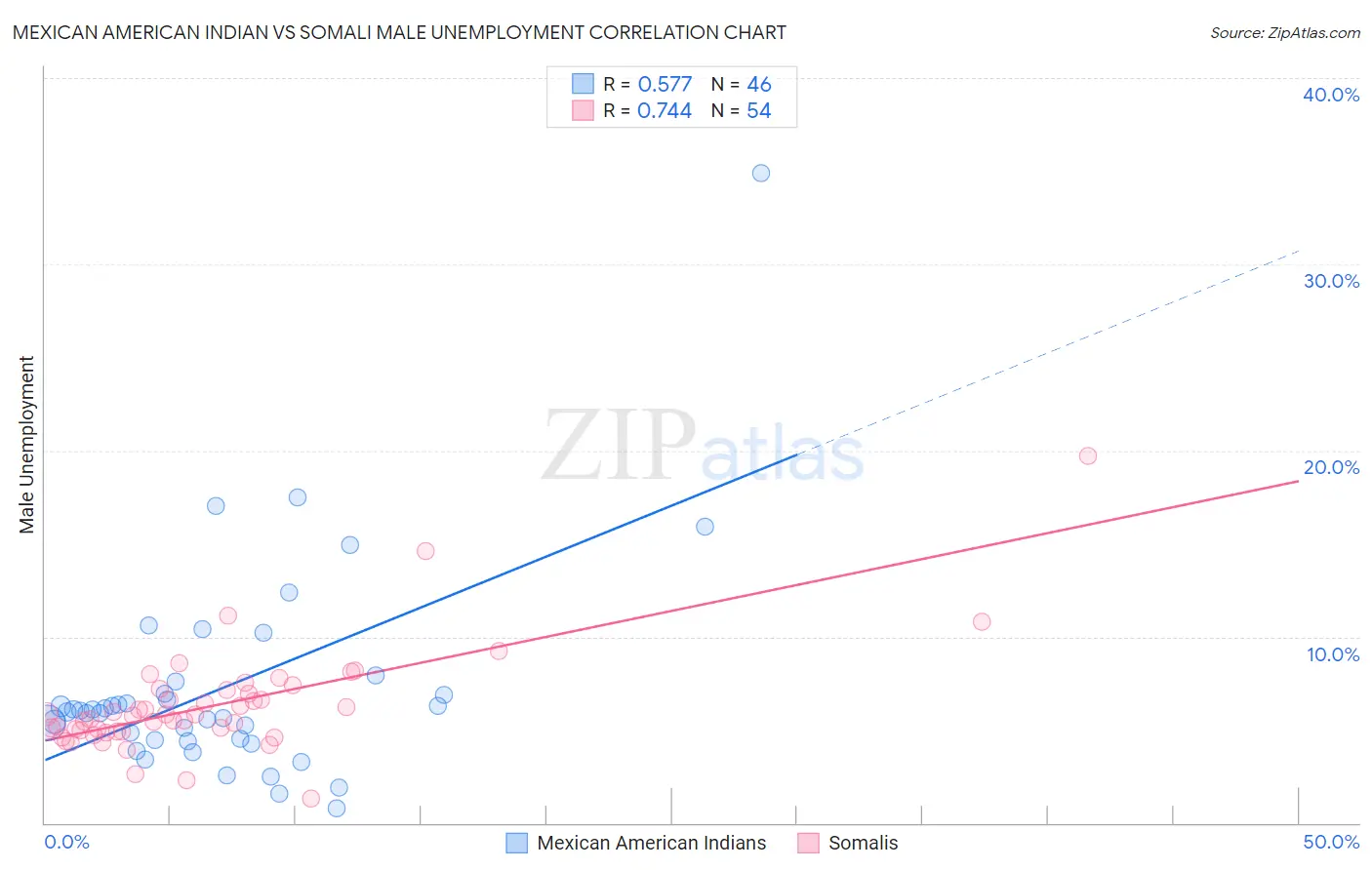 Mexican American Indian vs Somali Male Unemployment