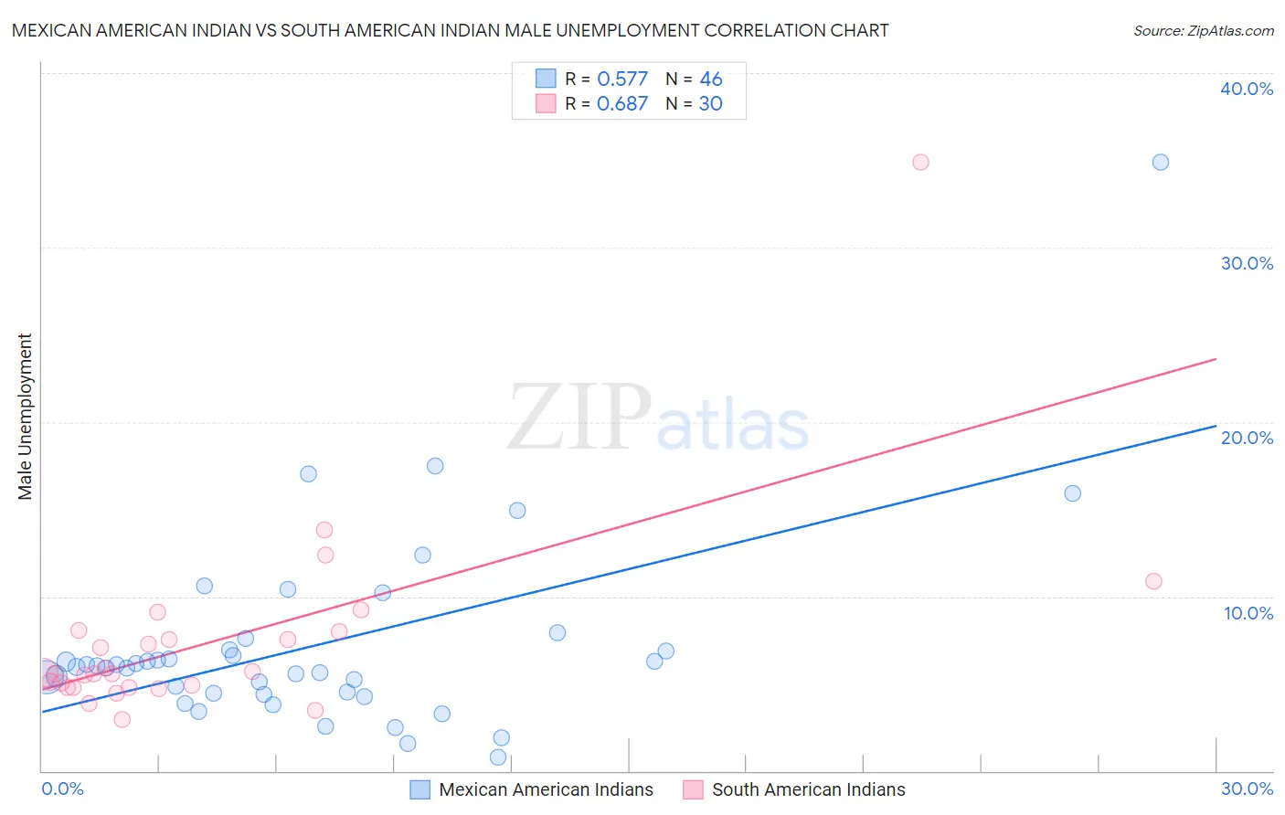 Mexican American Indian vs South American Indian Male Unemployment