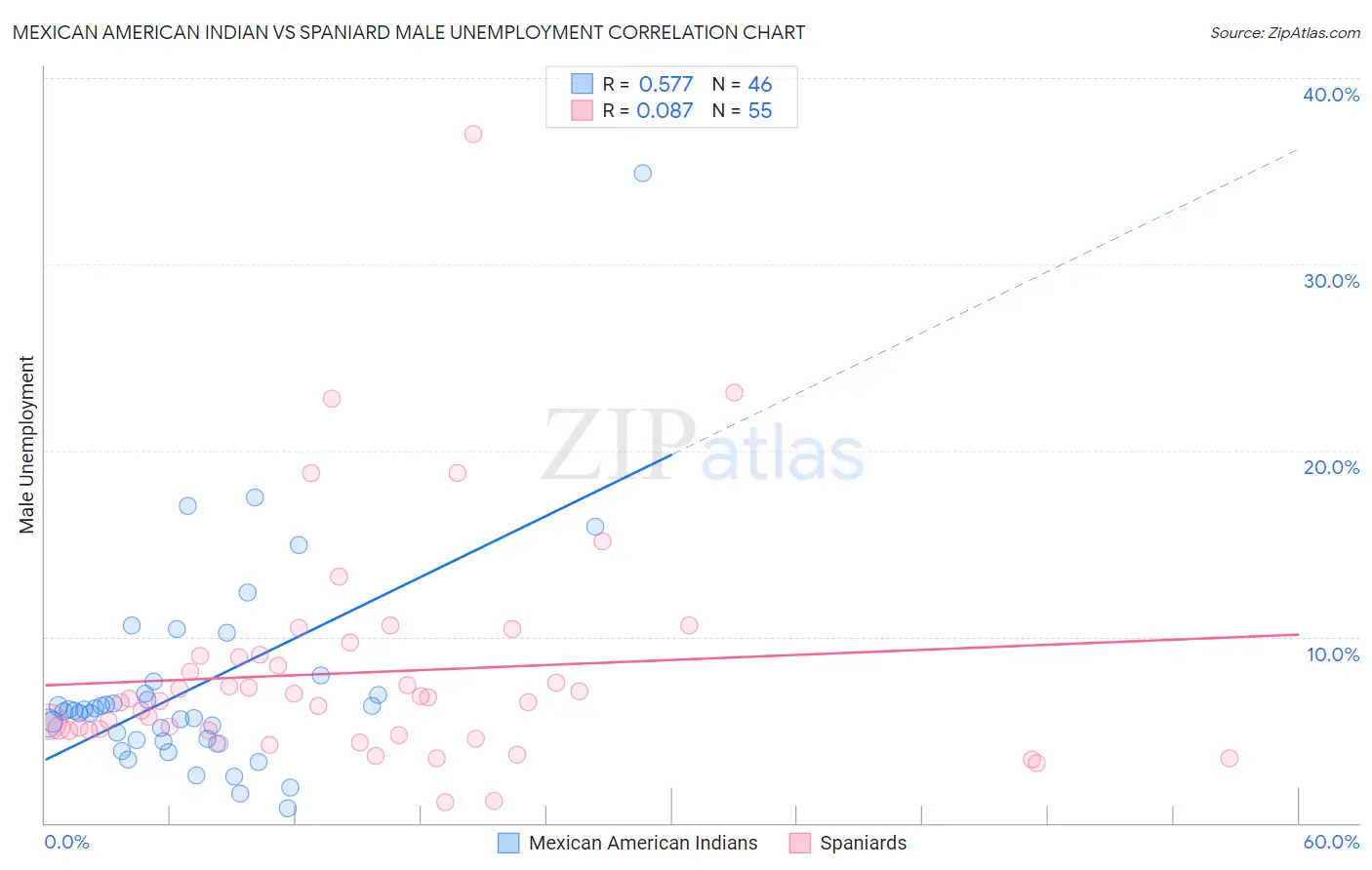 Mexican American Indian vs Spaniard Male Unemployment