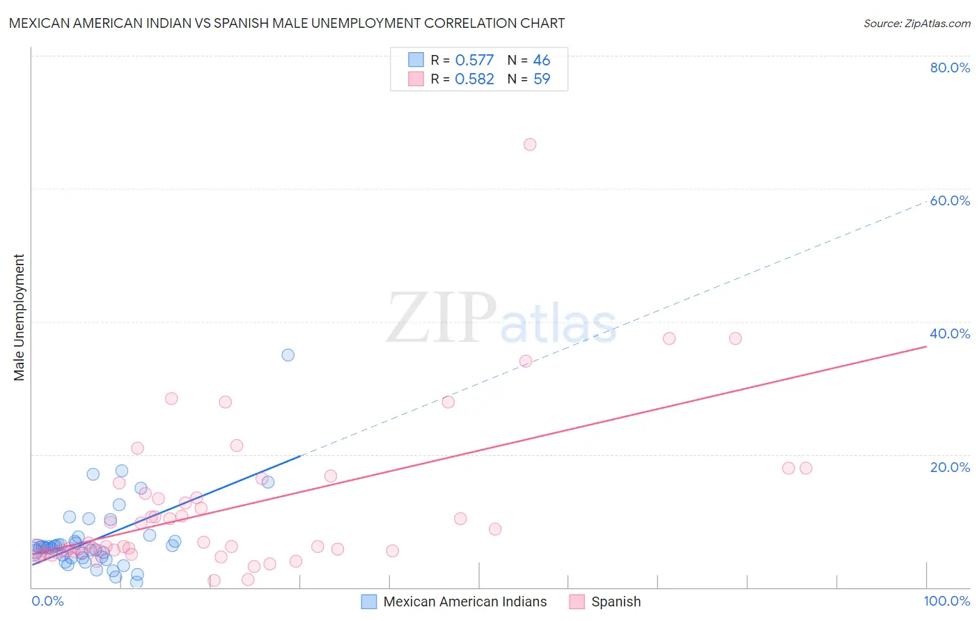 Mexican American Indian vs Spanish Male Unemployment