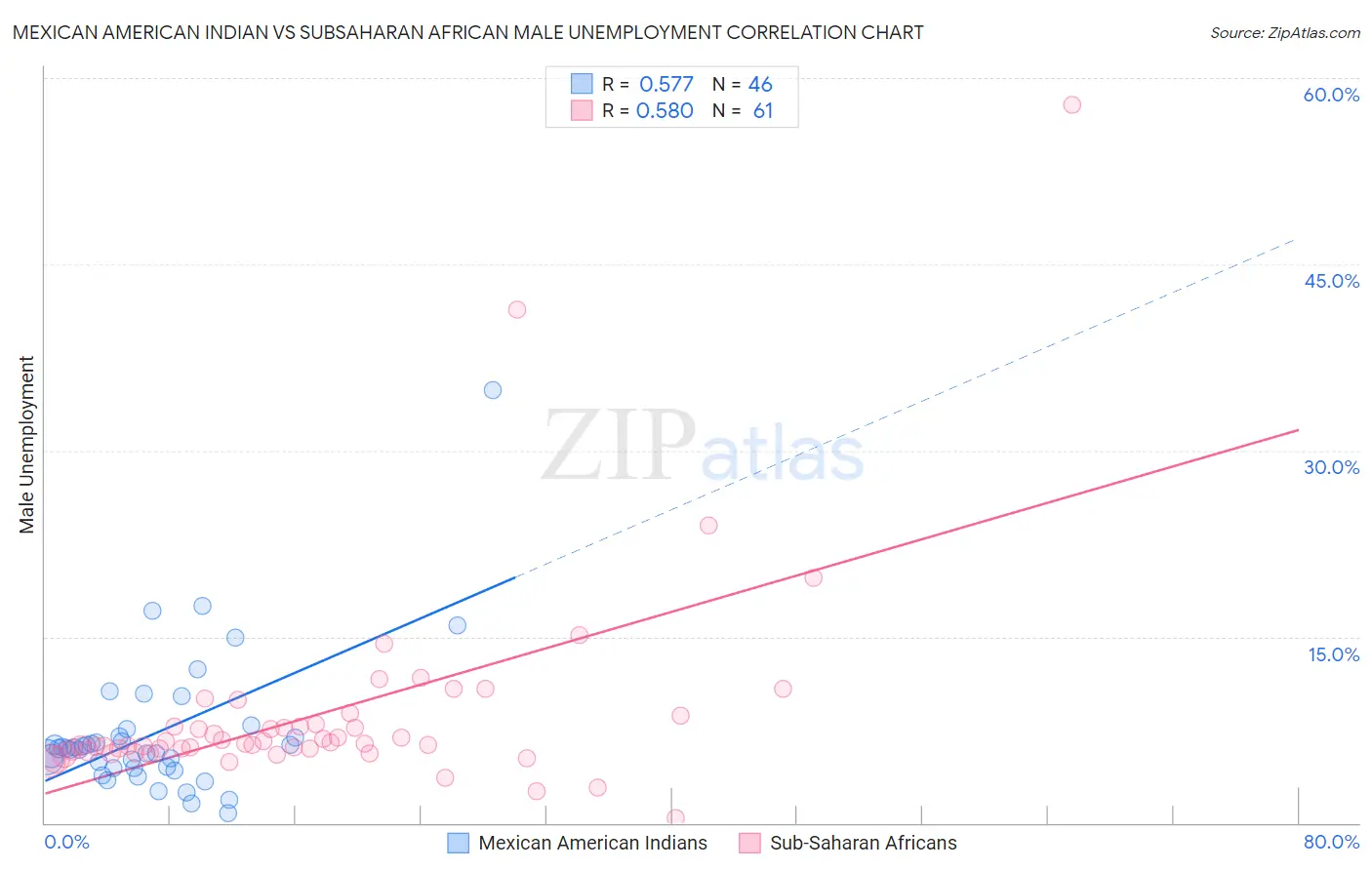 Mexican American Indian vs Subsaharan African Male Unemployment