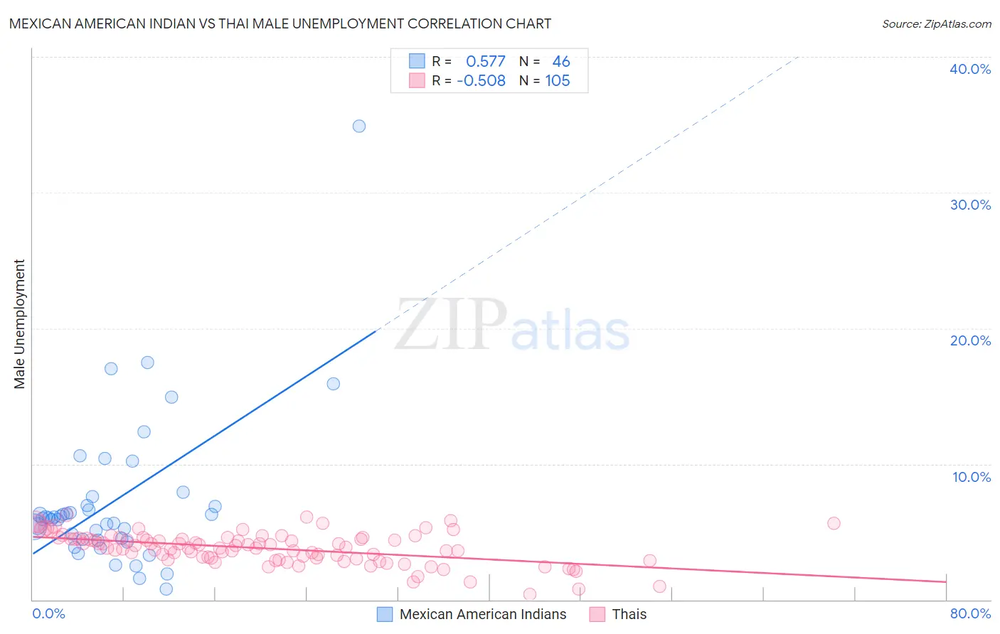 Mexican American Indian vs Thai Male Unemployment