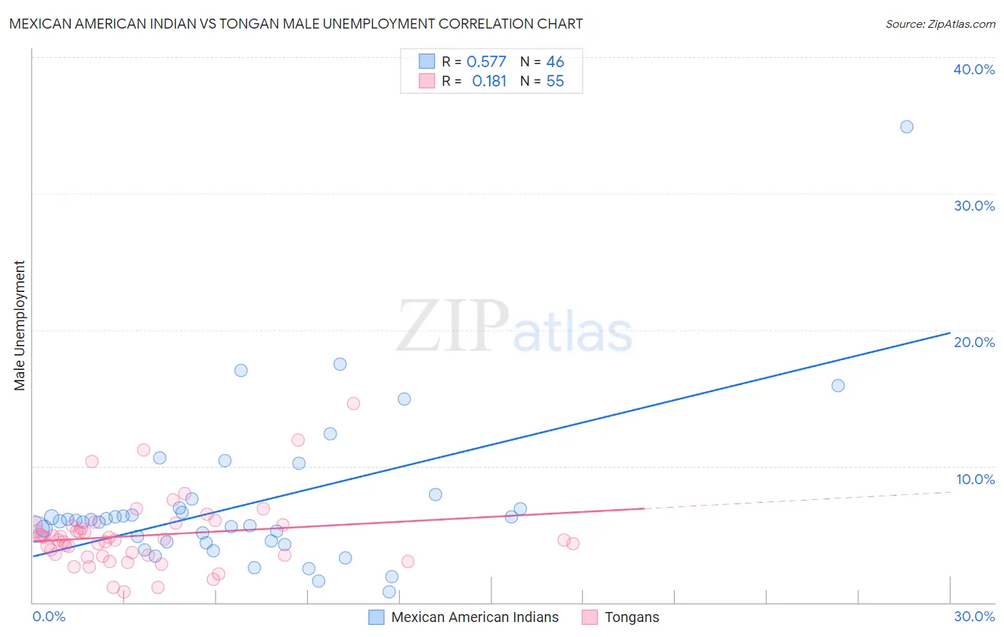 Mexican American Indian vs Tongan Male Unemployment
