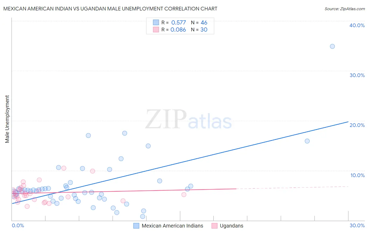 Mexican American Indian vs Ugandan Male Unemployment