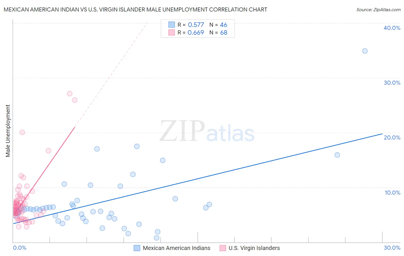 Mexican American Indian vs U.S. Virgin Islander Male Unemployment