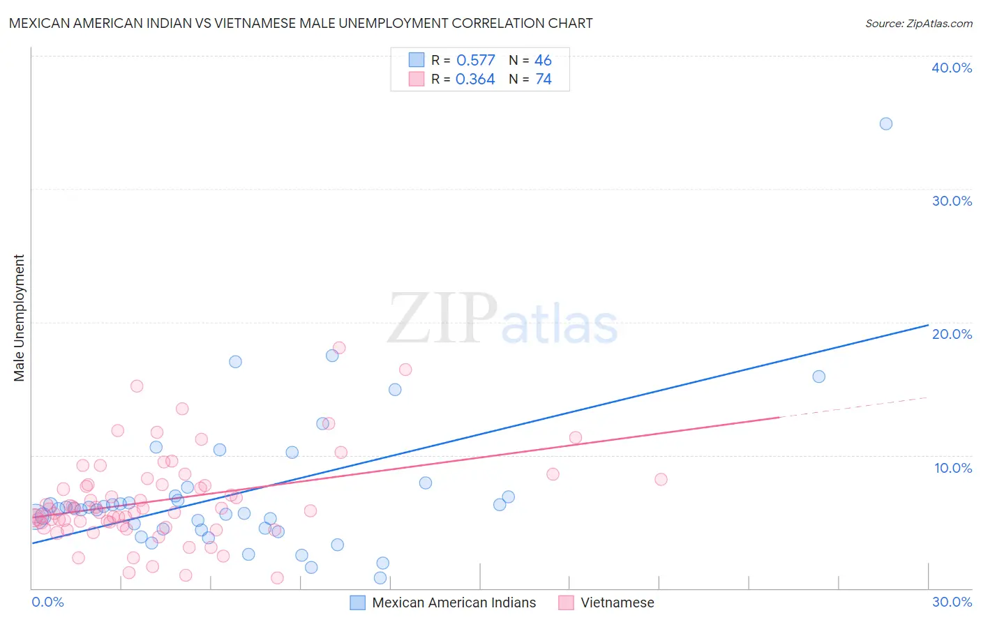 Mexican American Indian vs Vietnamese Male Unemployment