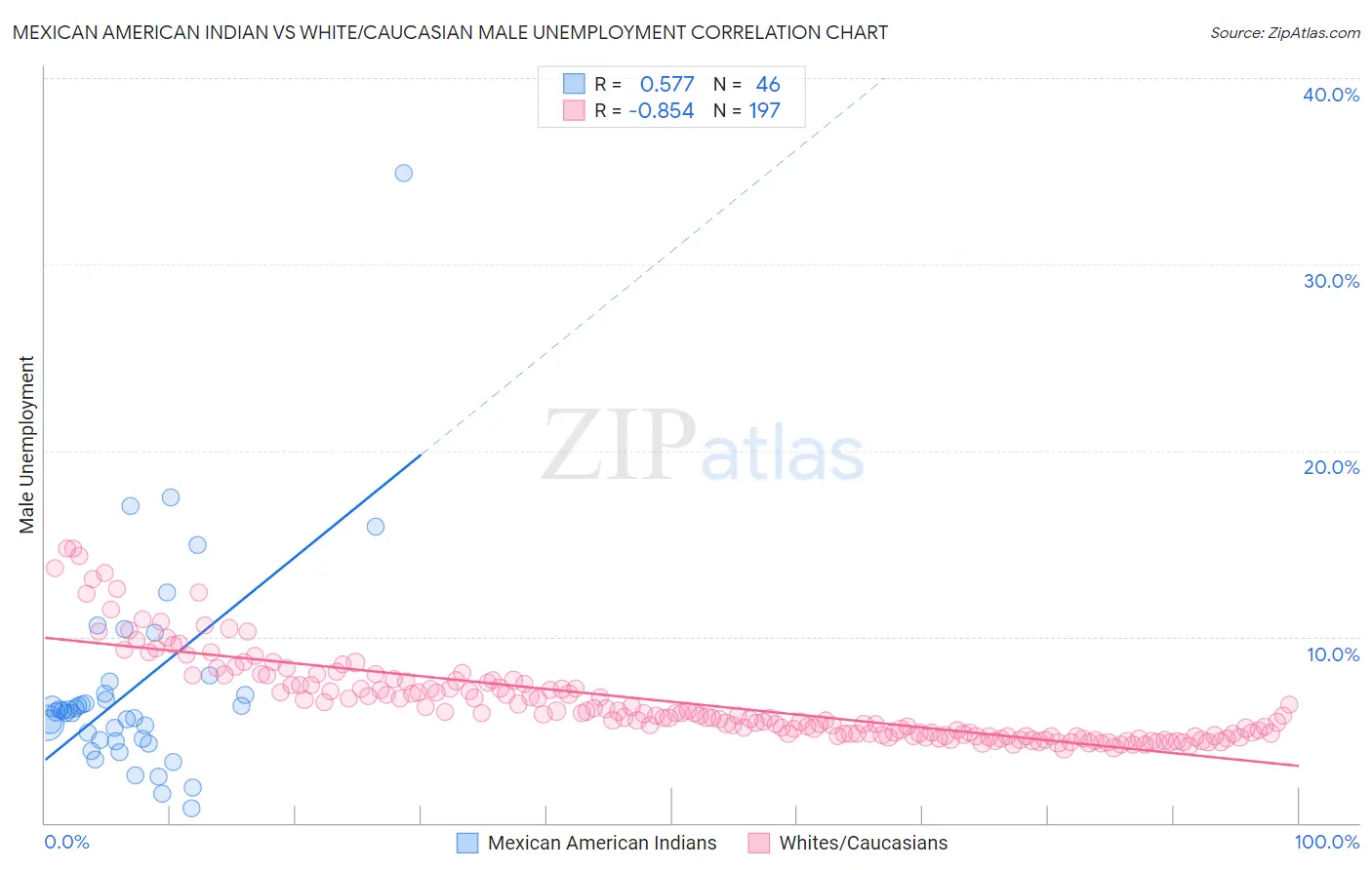 Mexican American Indian vs White/Caucasian Male Unemployment