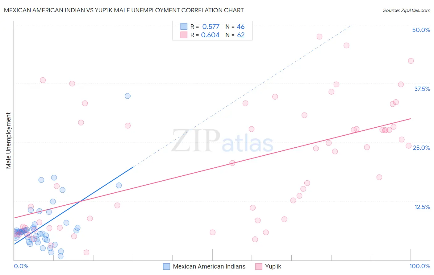 Mexican American Indian vs Yup'ik Male Unemployment