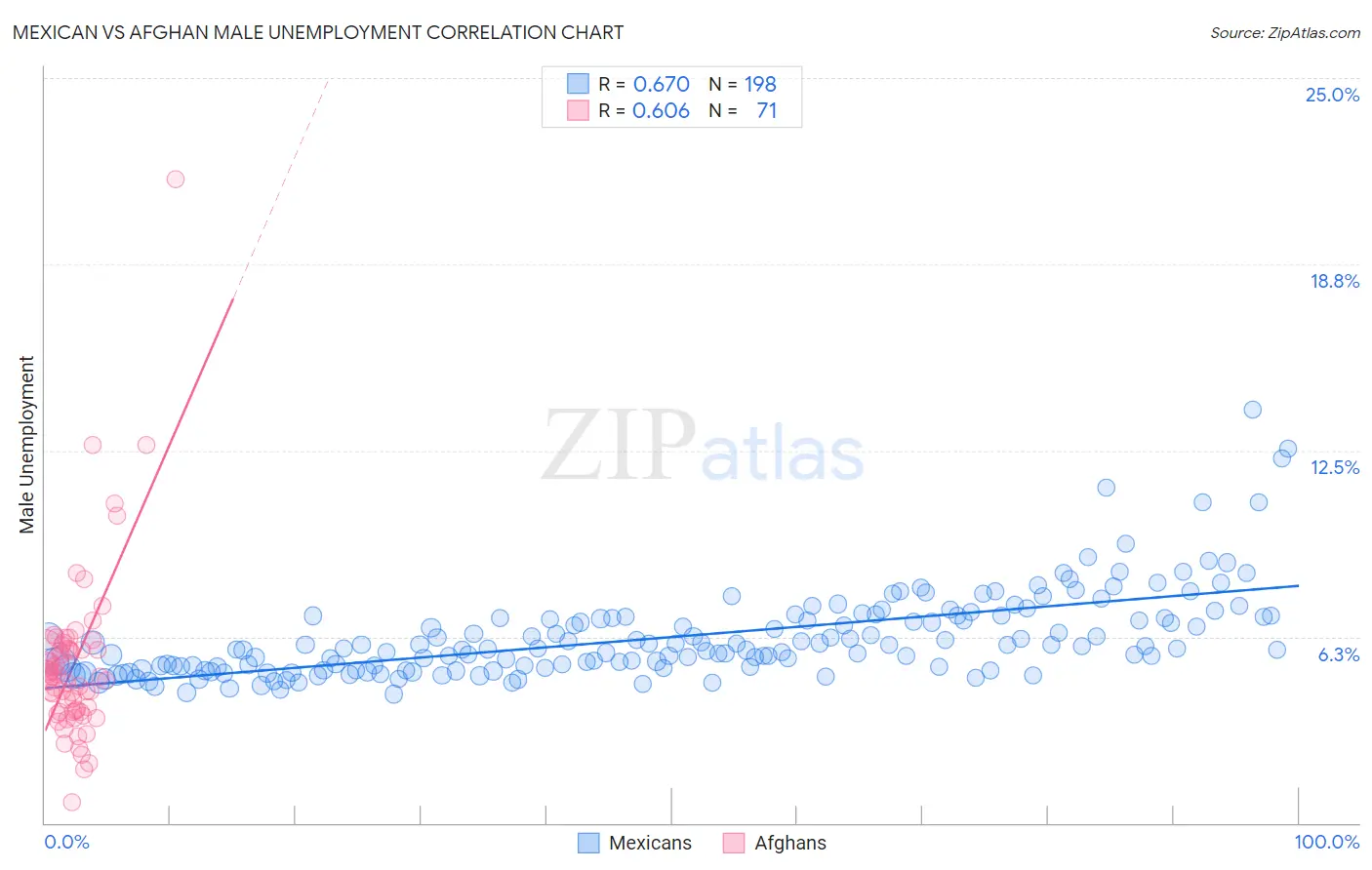Mexican vs Afghan Male Unemployment