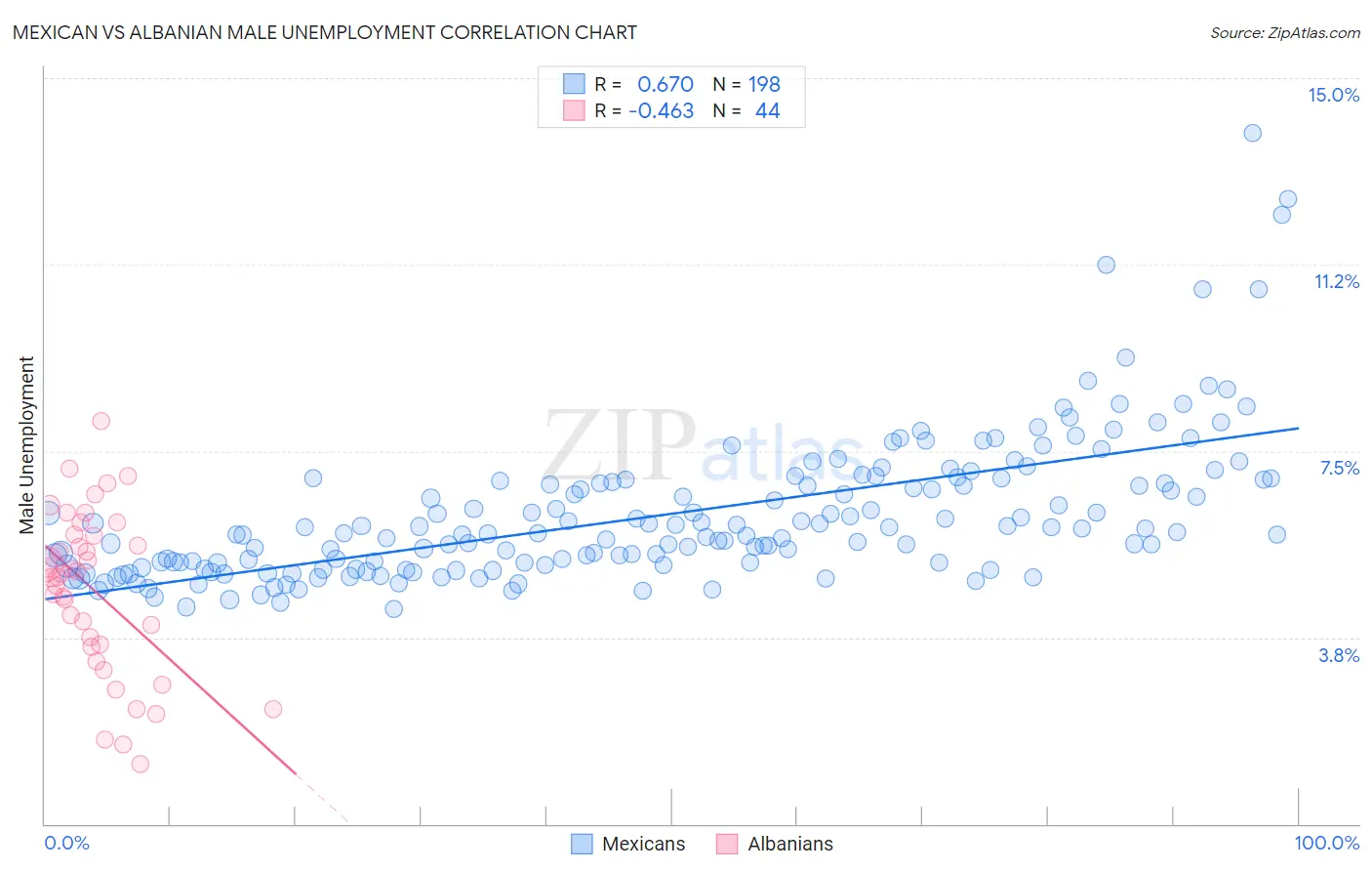Mexican vs Albanian Male Unemployment