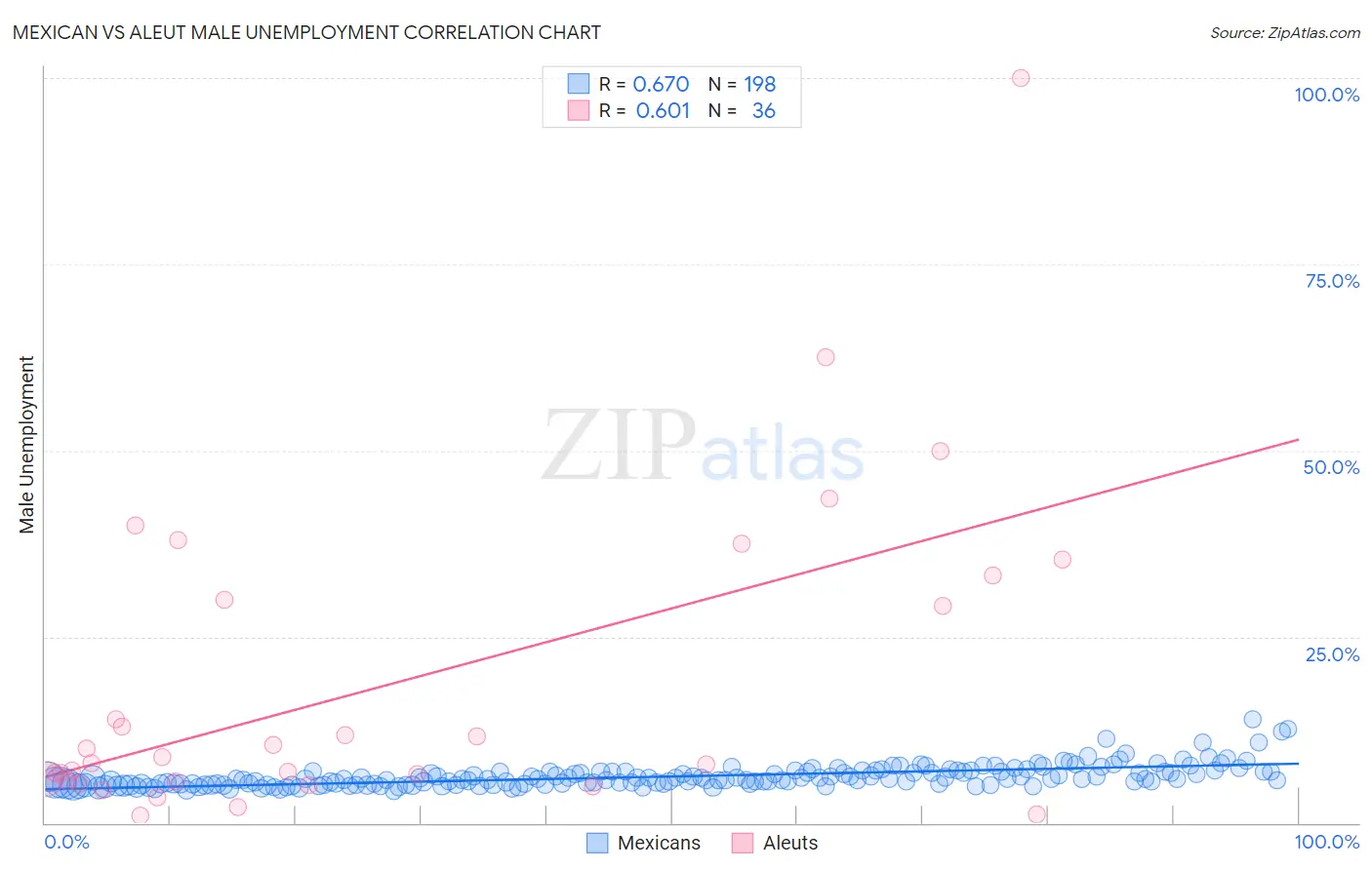 Mexican vs Aleut Male Unemployment