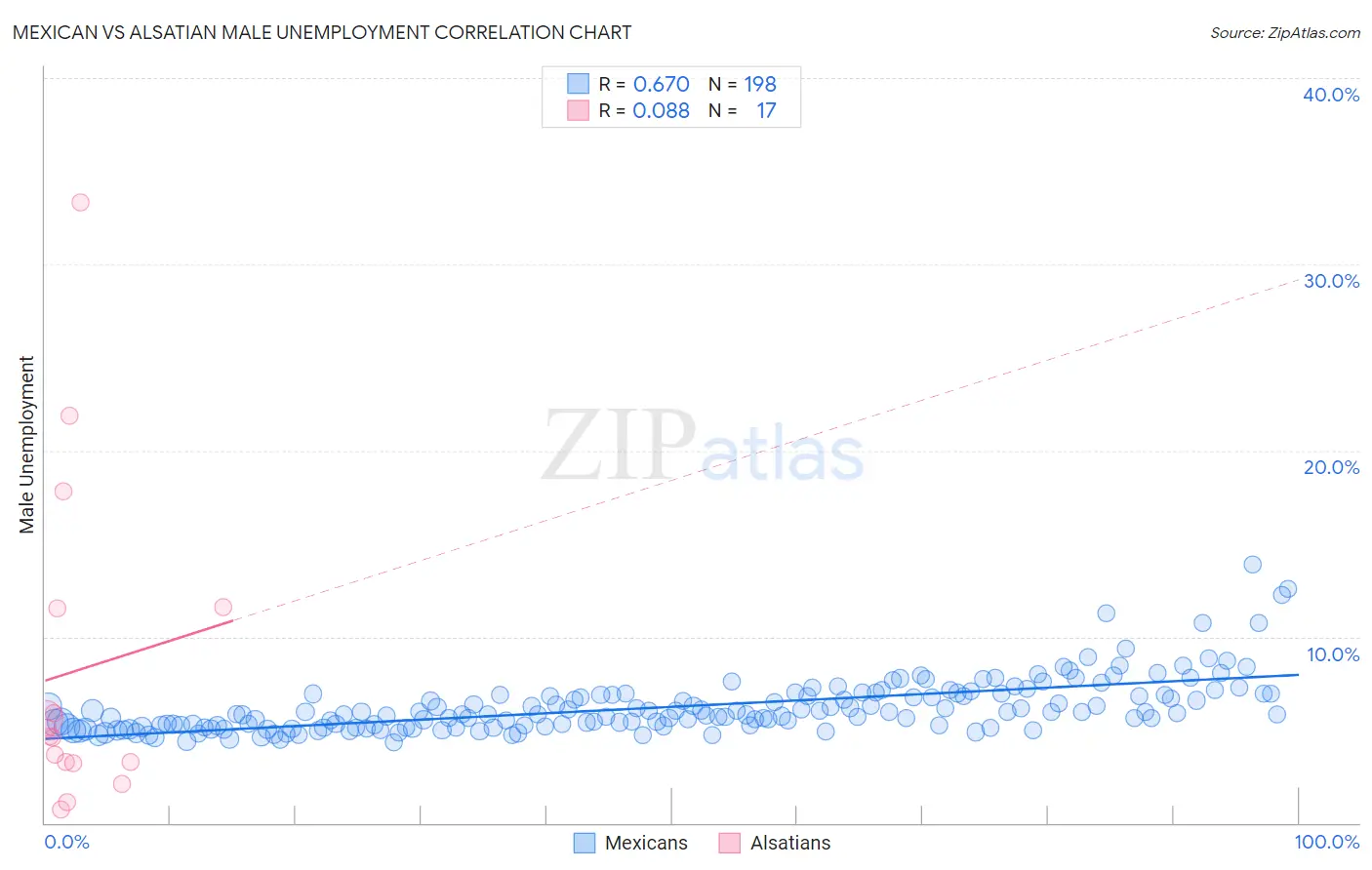 Mexican vs Alsatian Male Unemployment