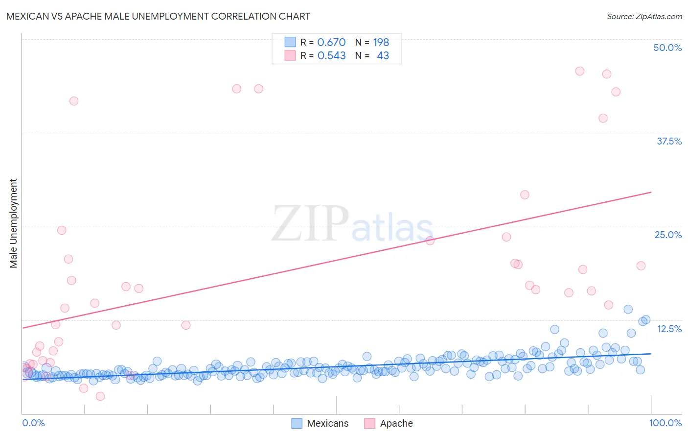 Mexican vs Apache Male Unemployment