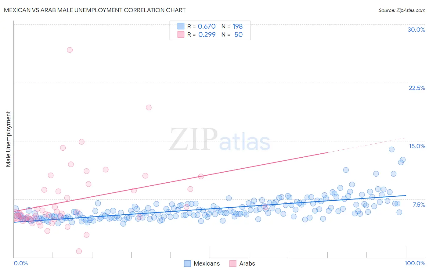 Mexican vs Arab Male Unemployment