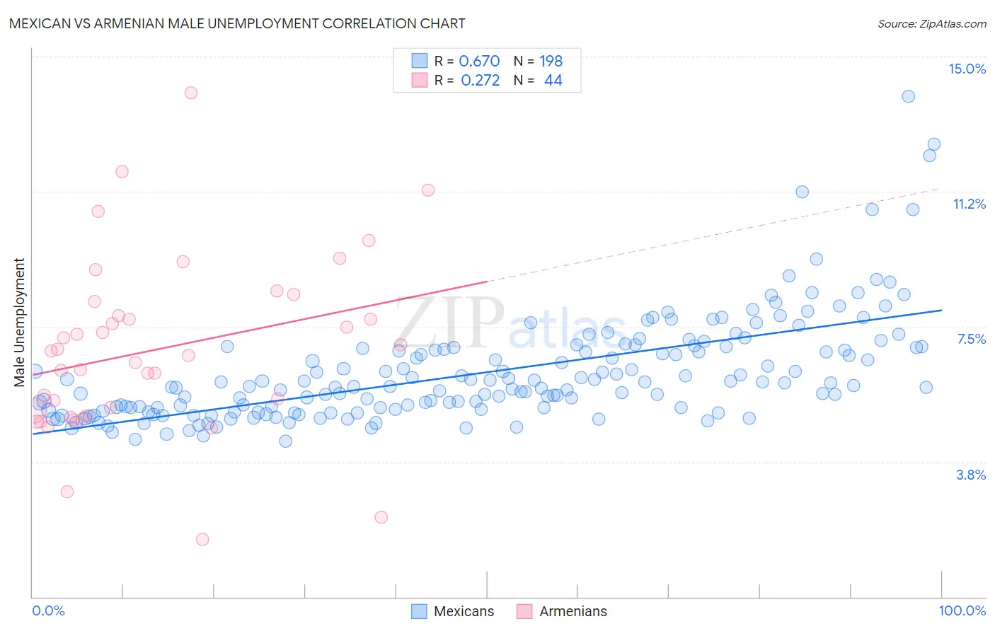 Mexican vs Armenian Male Unemployment