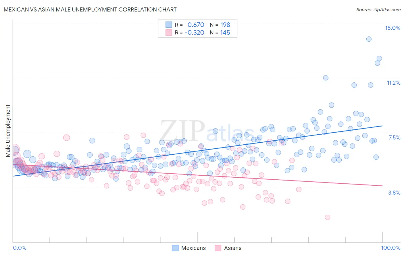 Mexican vs Asian Male Unemployment