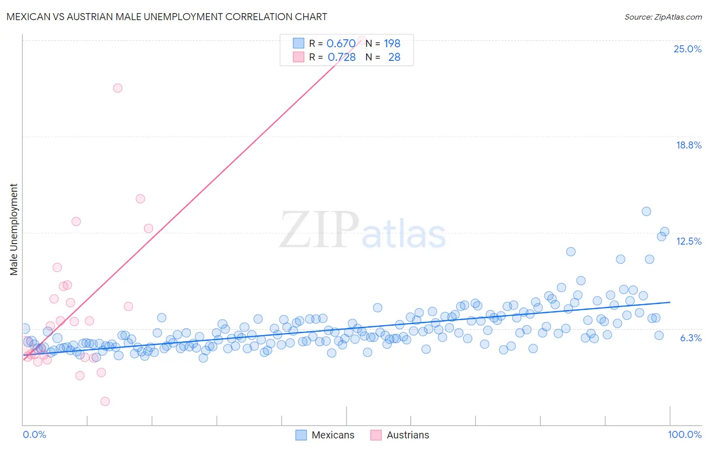 Mexican vs Austrian Male Unemployment