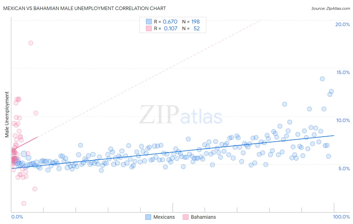 Mexican vs Bahamian Male Unemployment