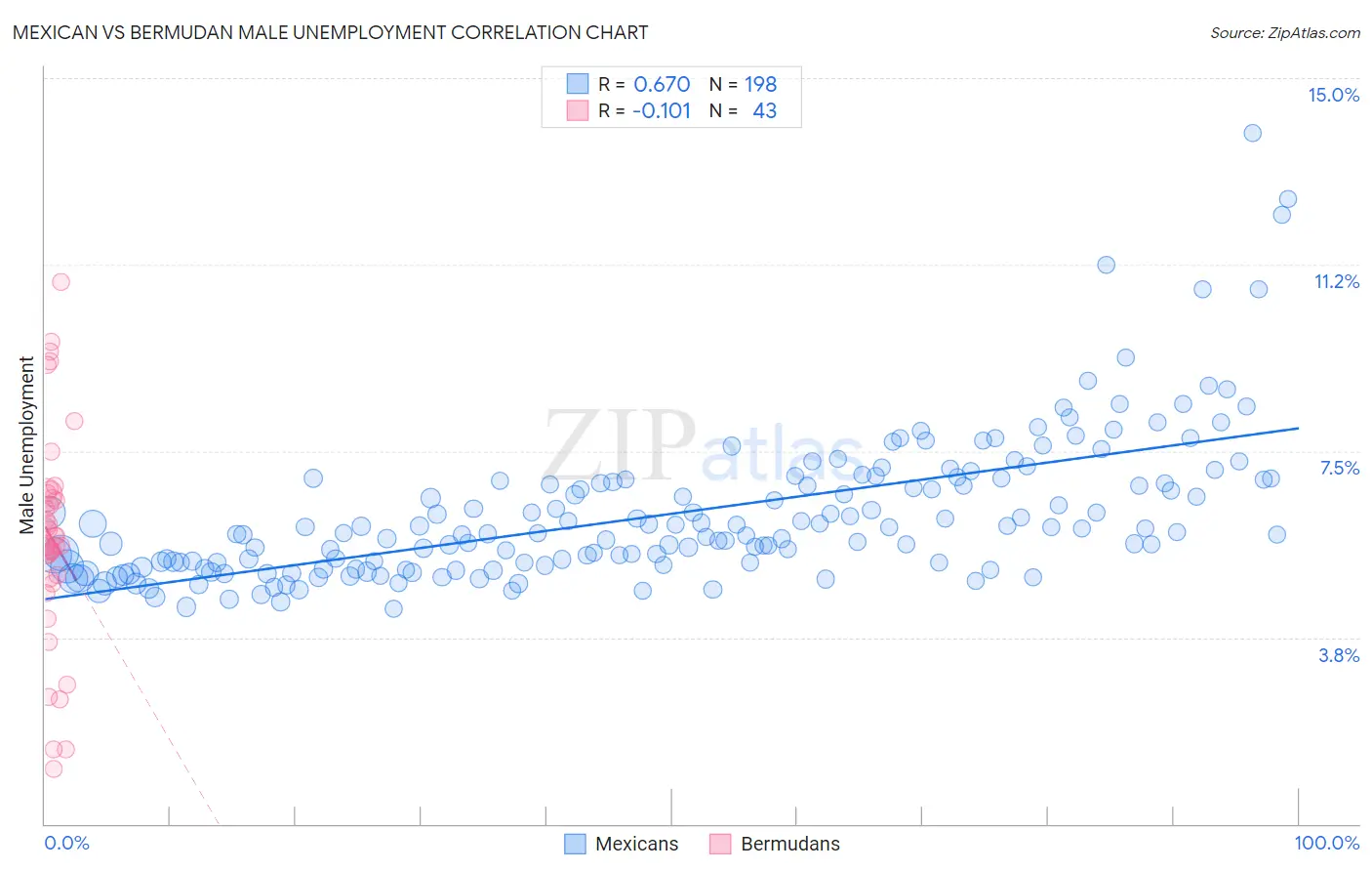 Mexican vs Bermudan Male Unemployment