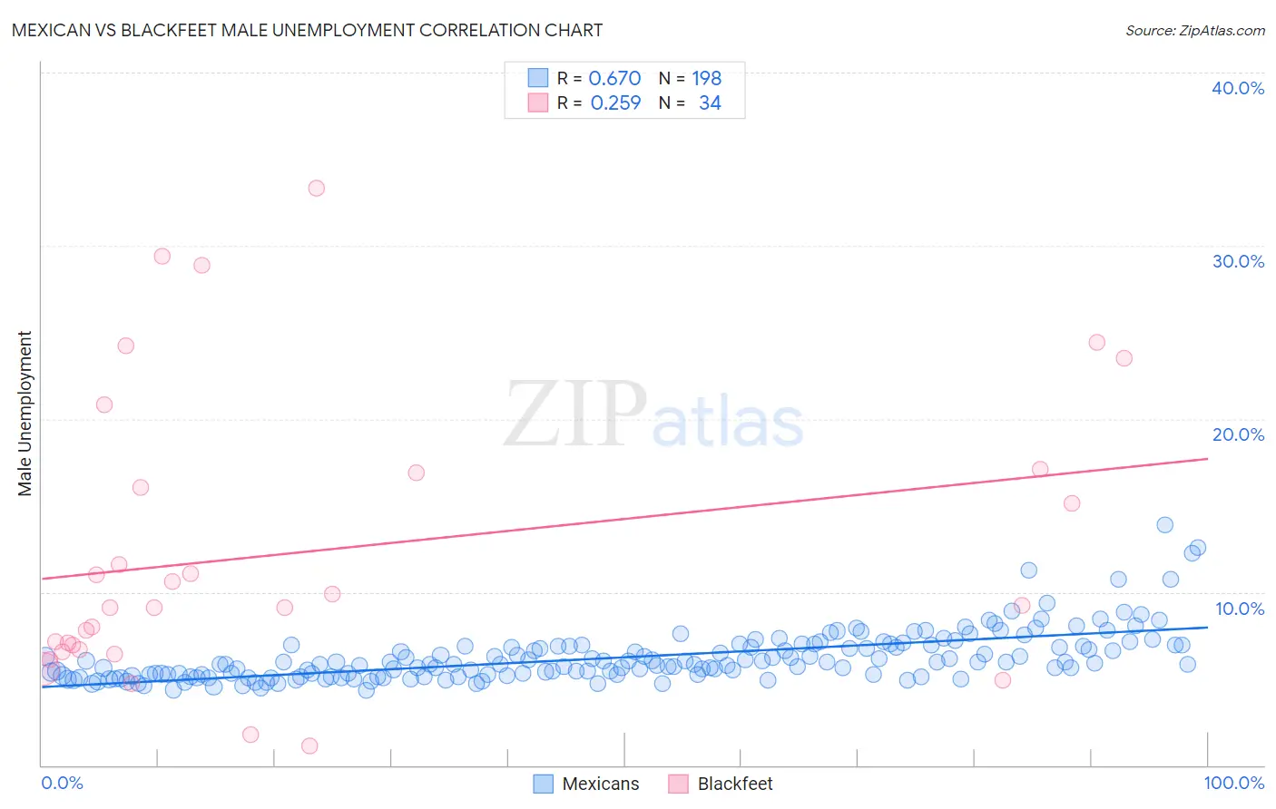 Mexican vs Blackfeet Male Unemployment