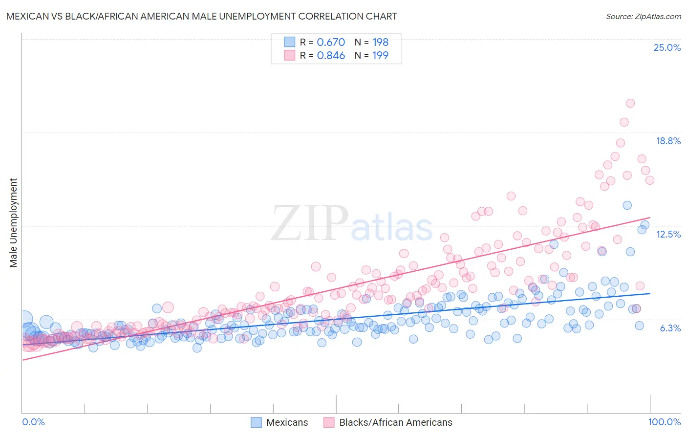 Mexican vs Black/African American Male Unemployment
