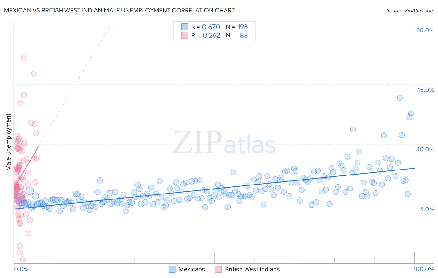 Mexican vs British West Indian Male Unemployment