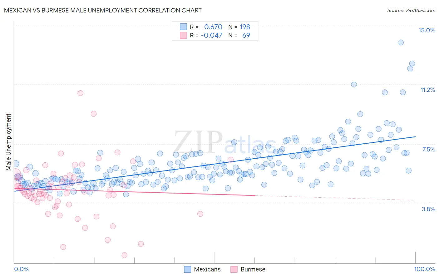 Mexican vs Burmese Male Unemployment