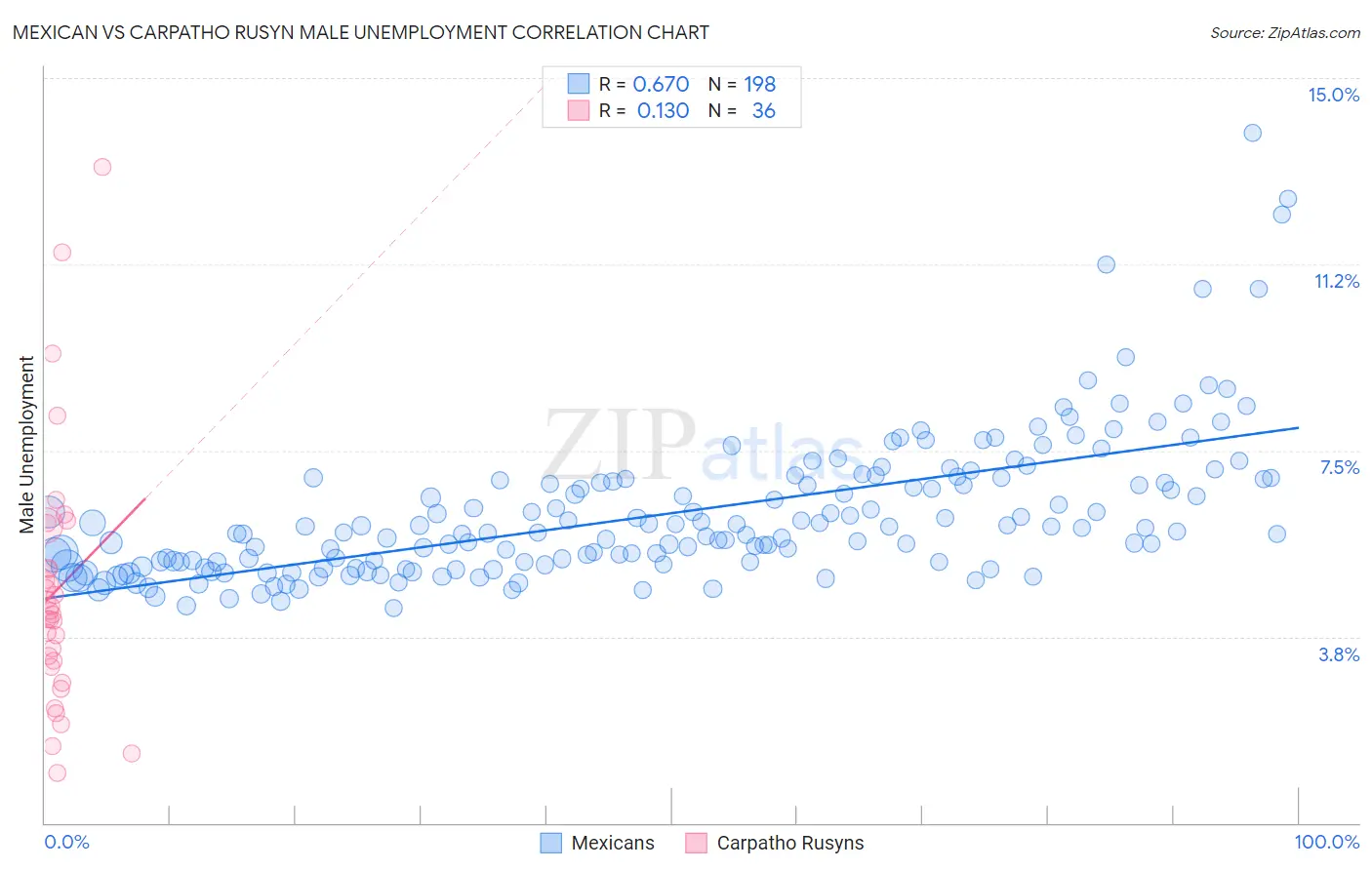 Mexican vs Carpatho Rusyn Male Unemployment