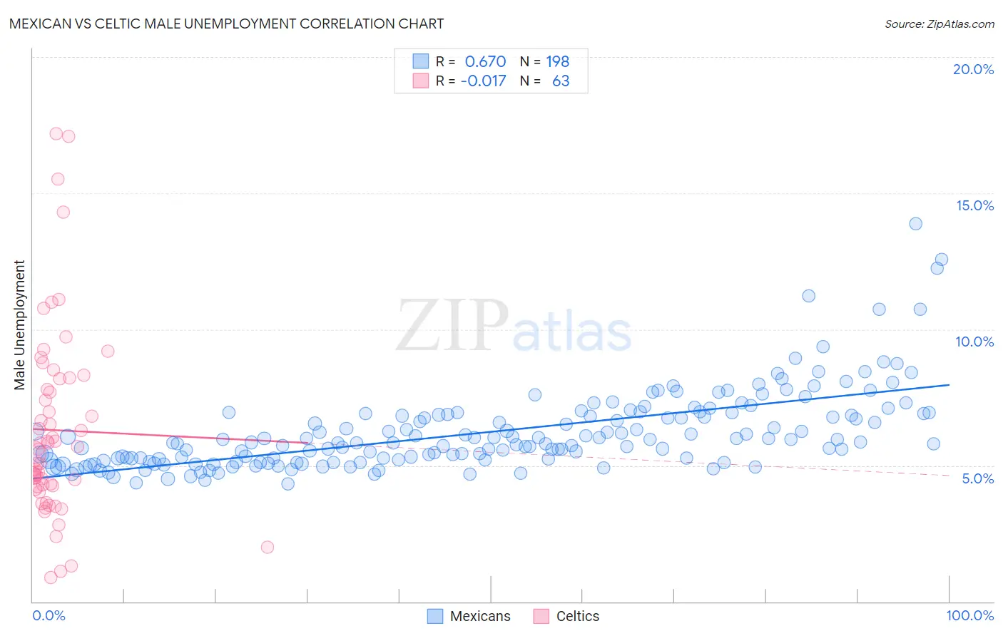 Mexican vs Celtic Male Unemployment