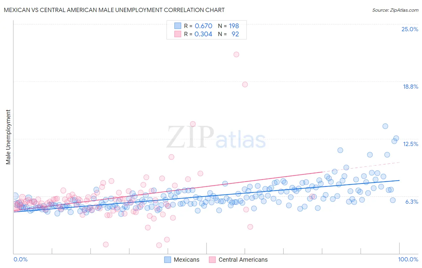 Mexican vs Central American Male Unemployment
