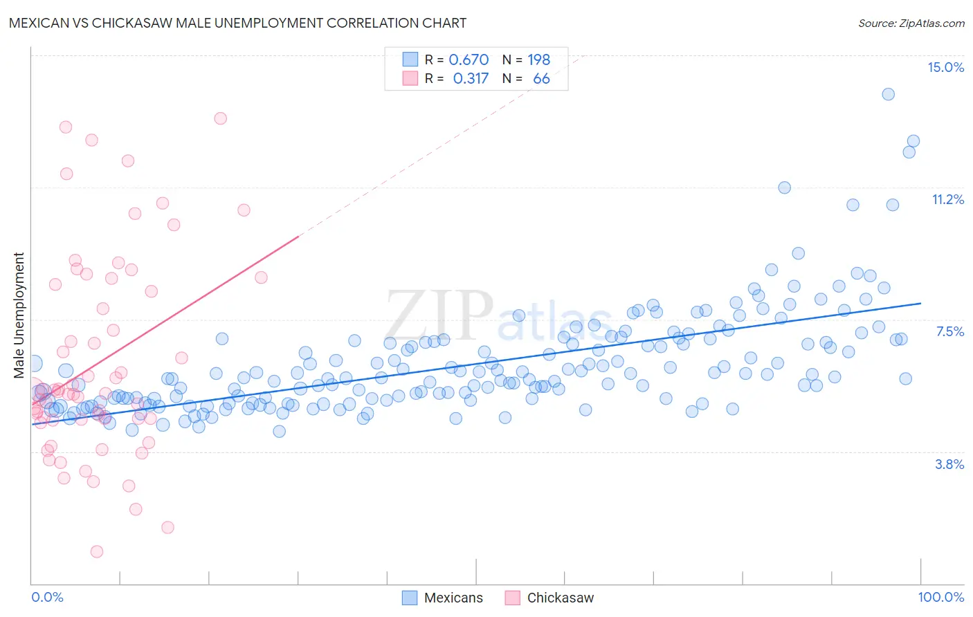 Mexican vs Chickasaw Male Unemployment