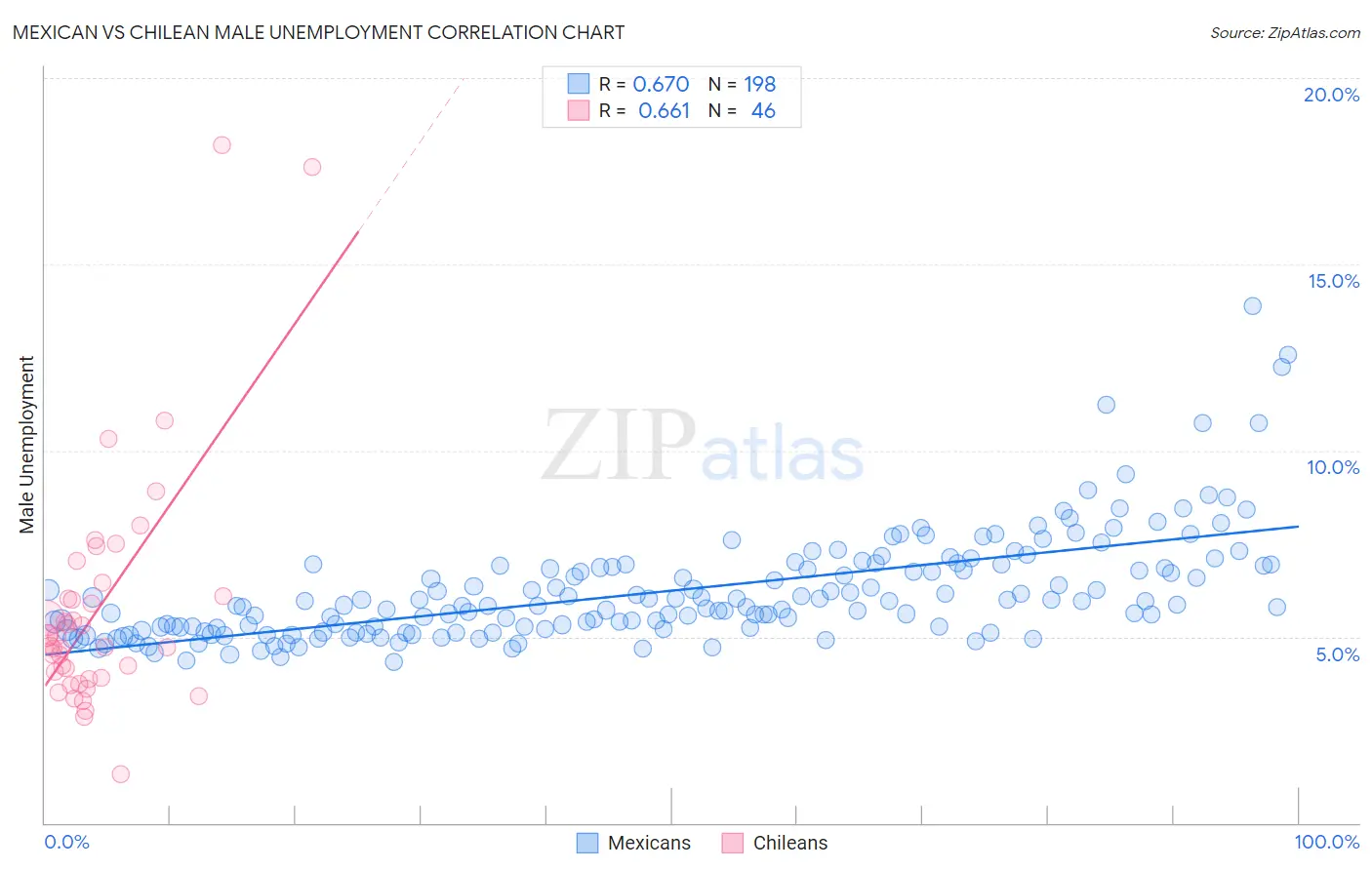 Mexican vs Chilean Male Unemployment
