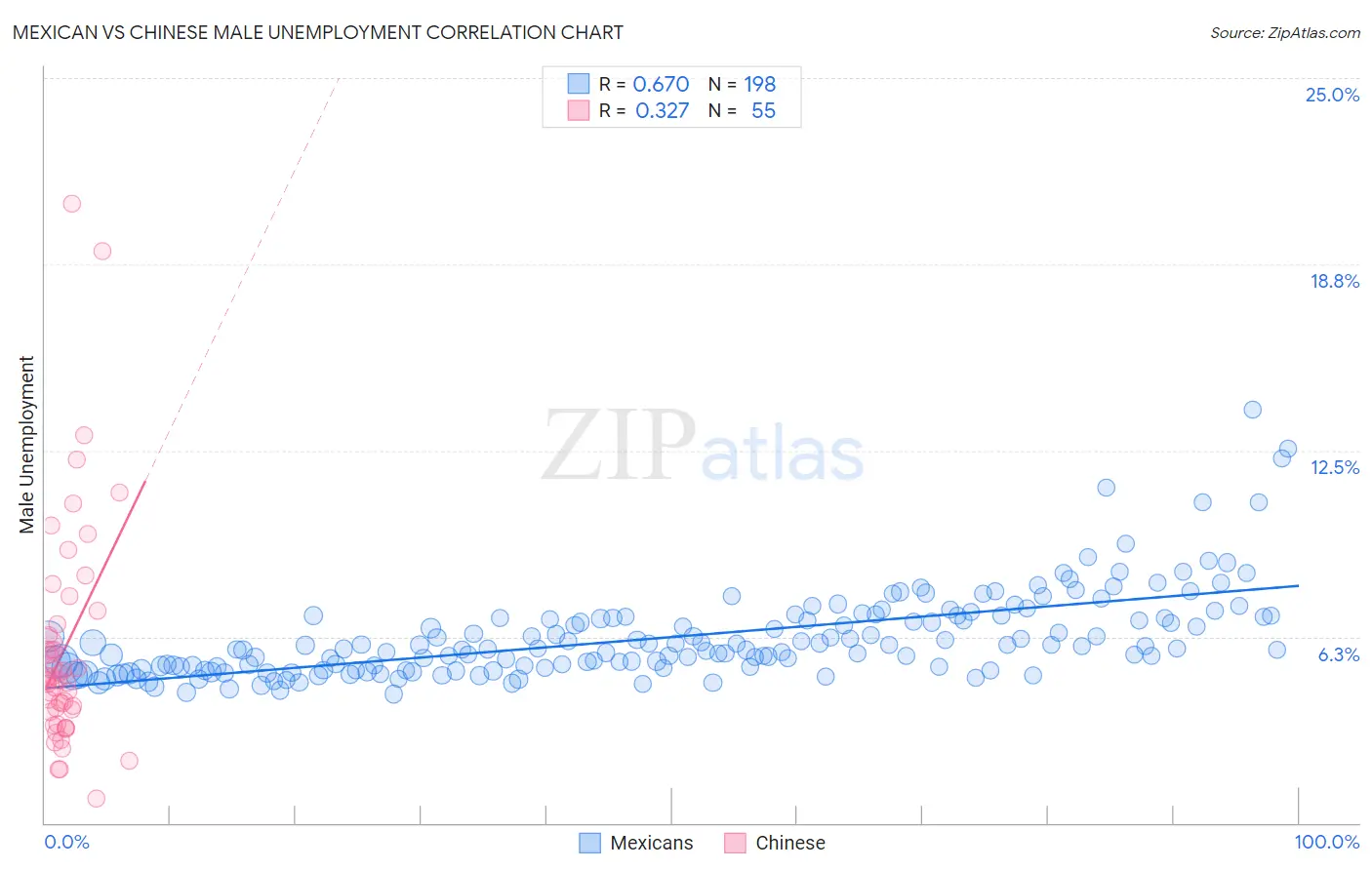 Mexican vs Chinese Male Unemployment