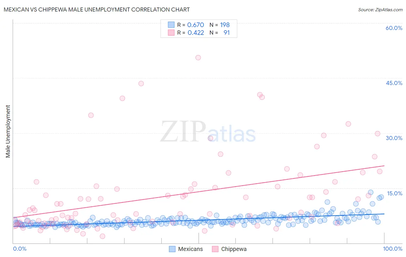 Mexican vs Chippewa Male Unemployment