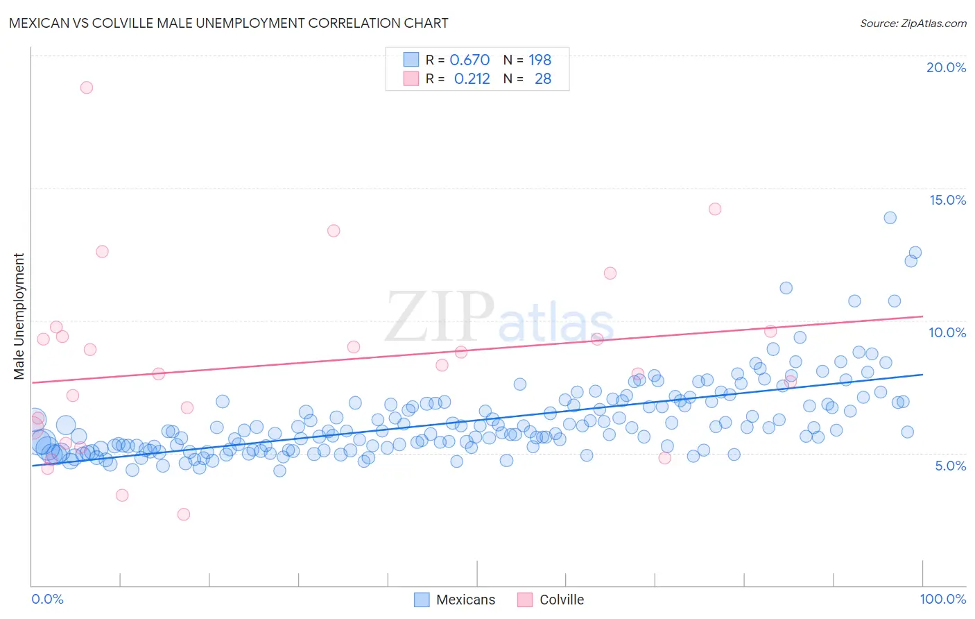 Mexican vs Colville Male Unemployment