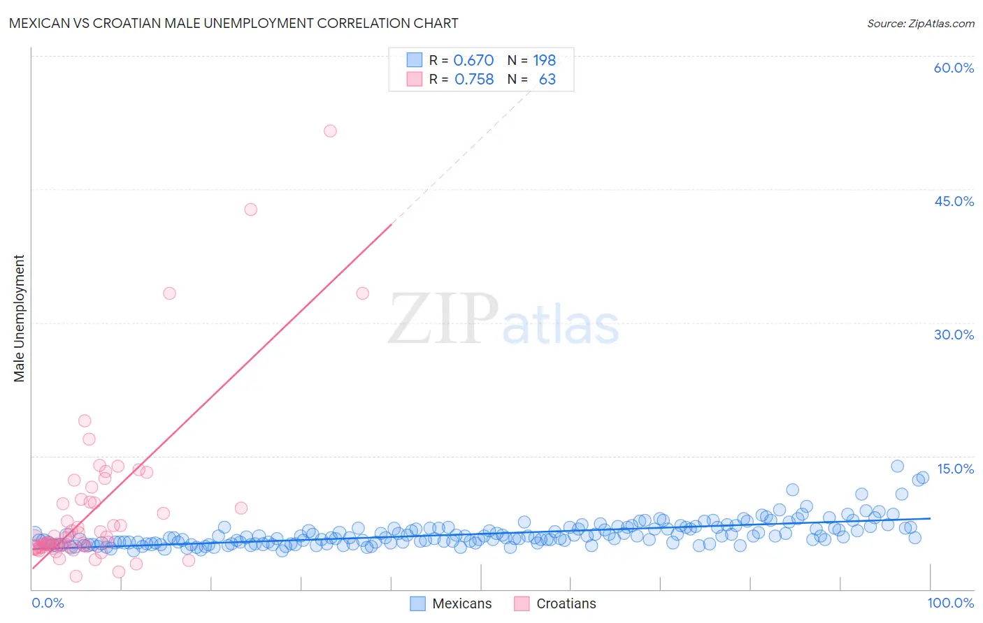 Mexican vs Croatian Male Unemployment