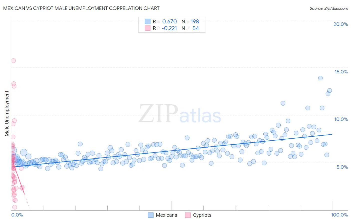 Mexican vs Cypriot Male Unemployment