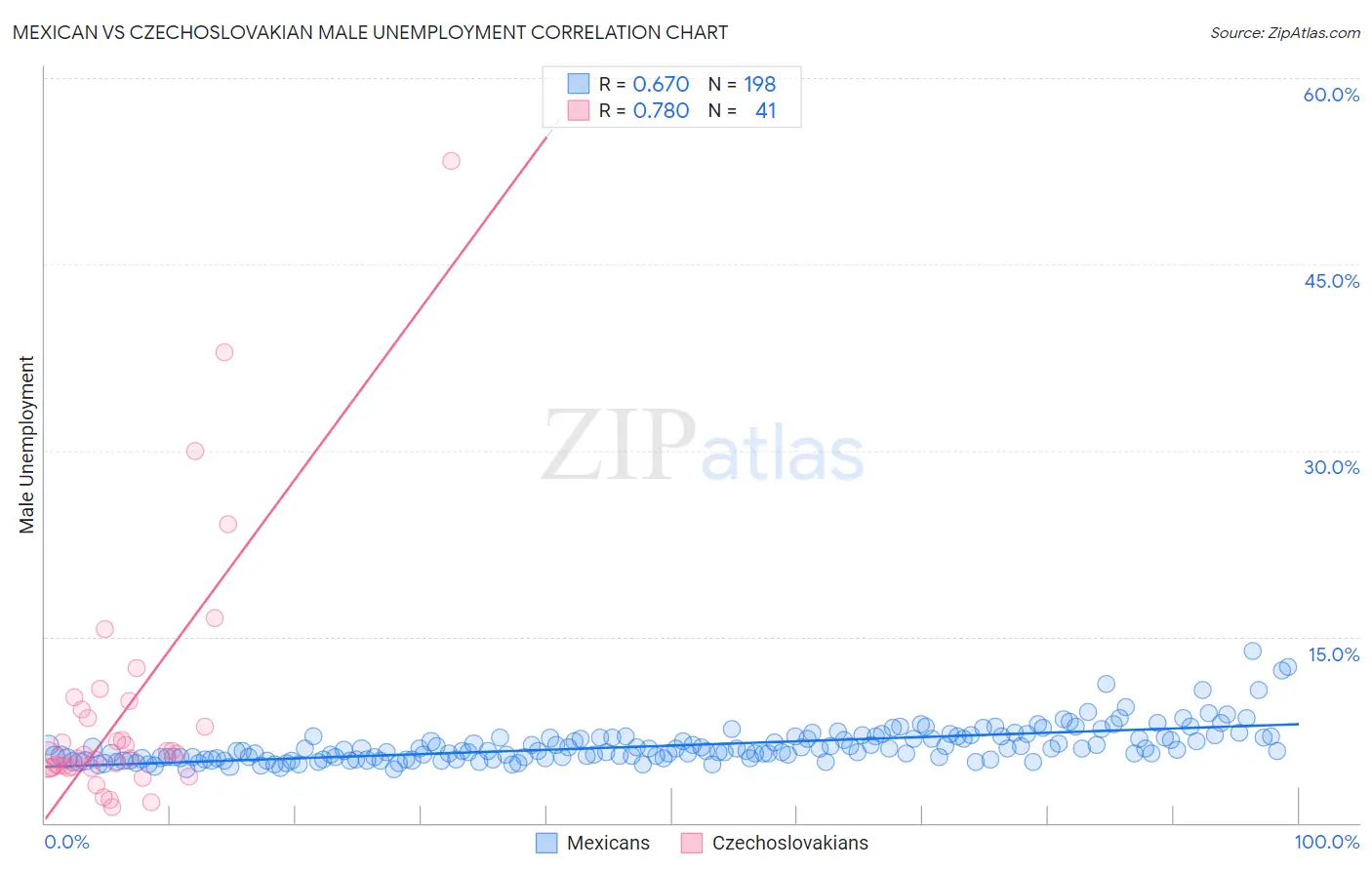 Mexican vs Czechoslovakian Male Unemployment