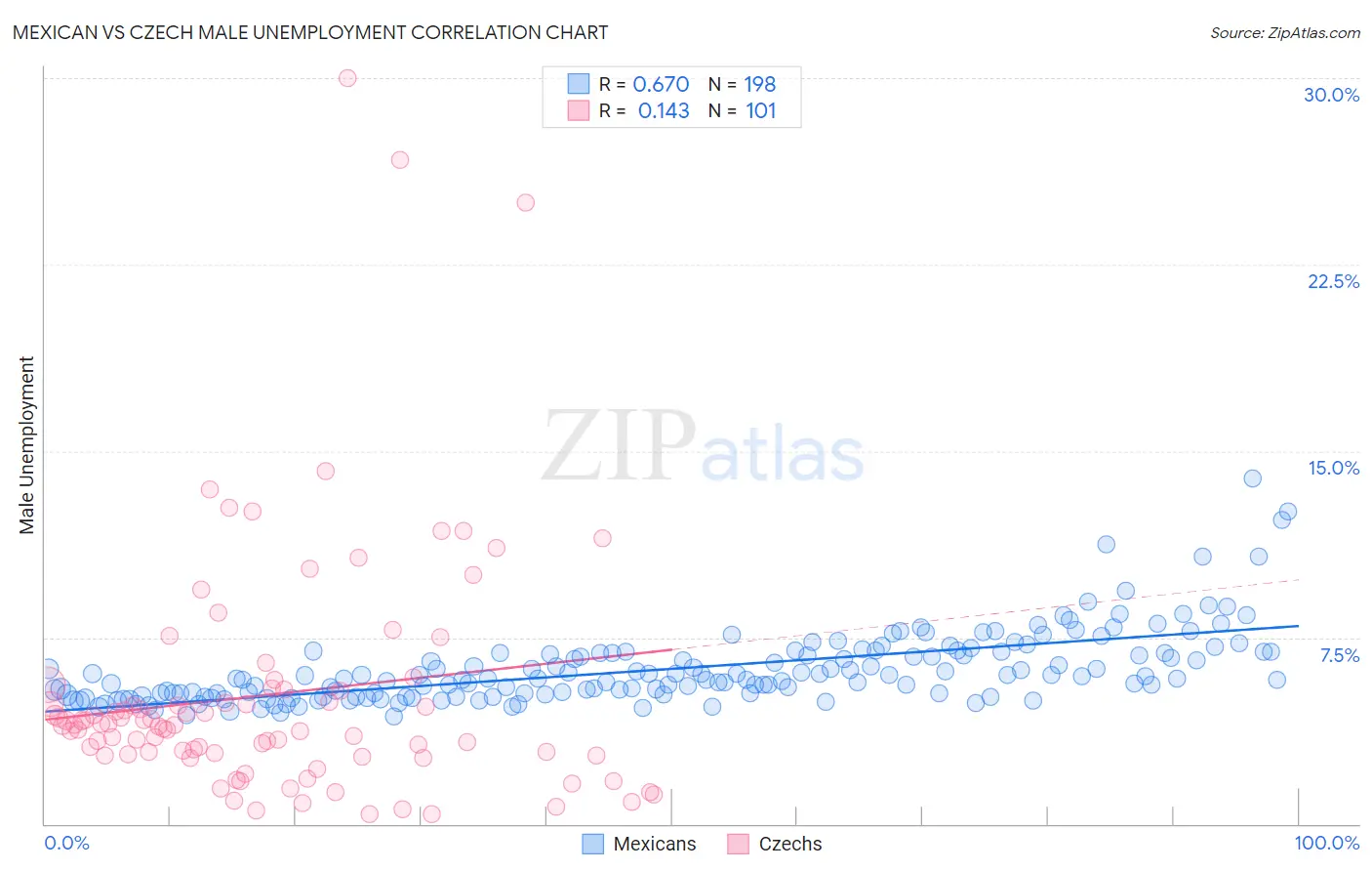 Mexican vs Czech Male Unemployment