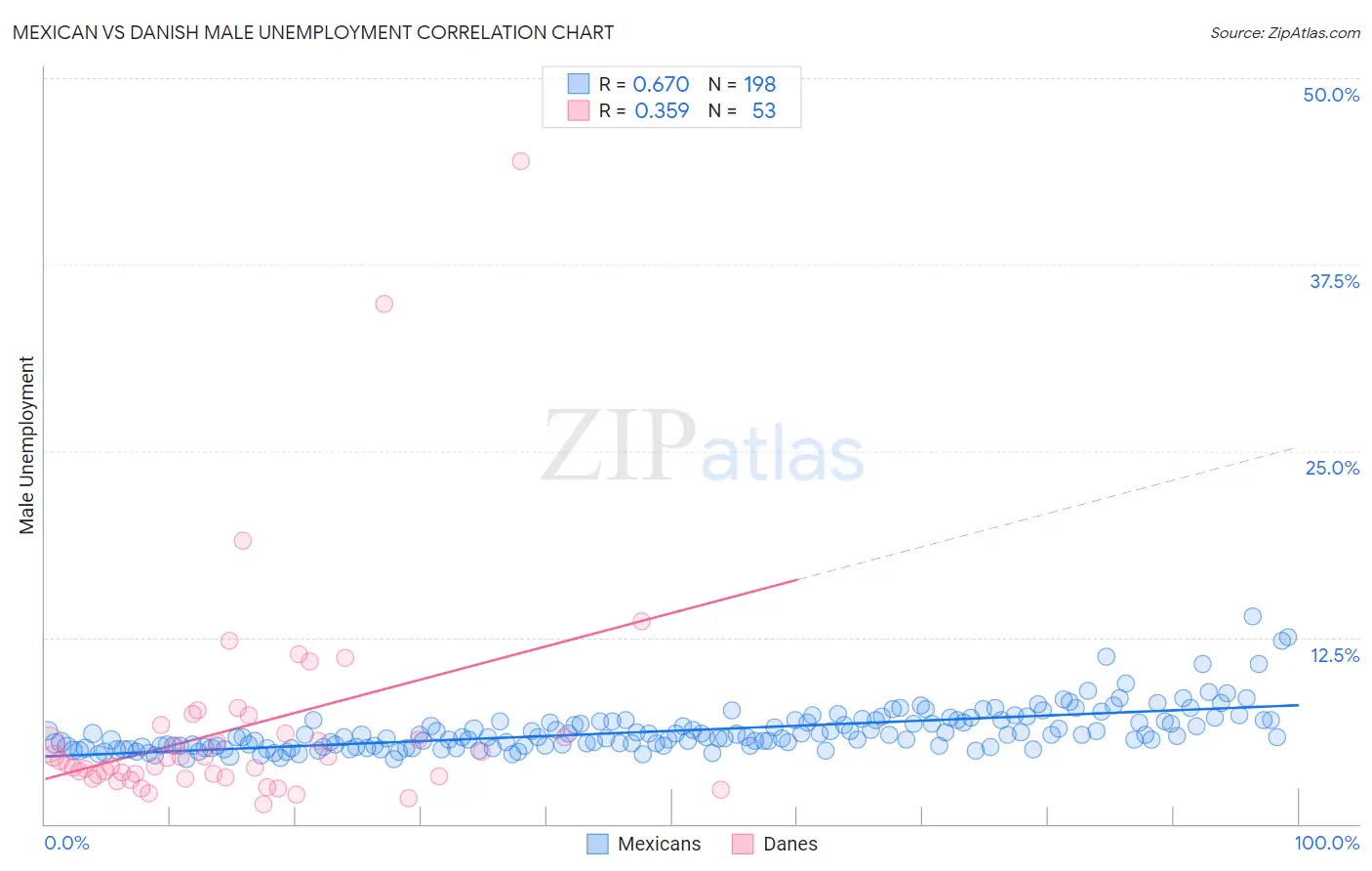 Mexican vs Danish Male Unemployment