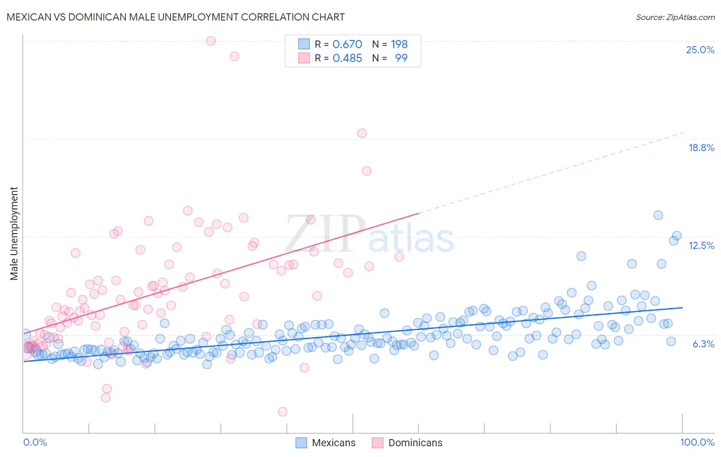 Mexican vs Dominican Male Unemployment